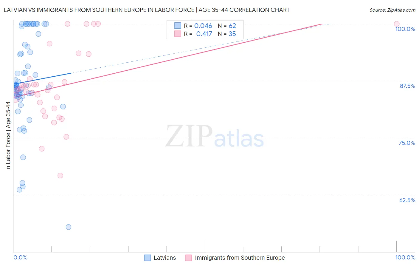 Latvian vs Immigrants from Southern Europe In Labor Force | Age 35-44