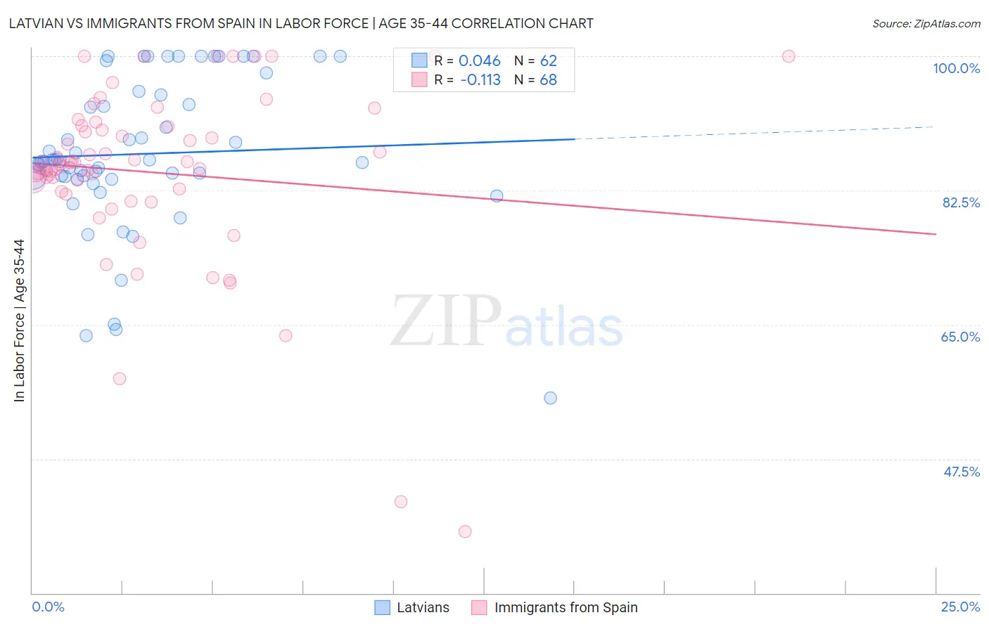Latvian vs Immigrants from Spain In Labor Force | Age 35-44