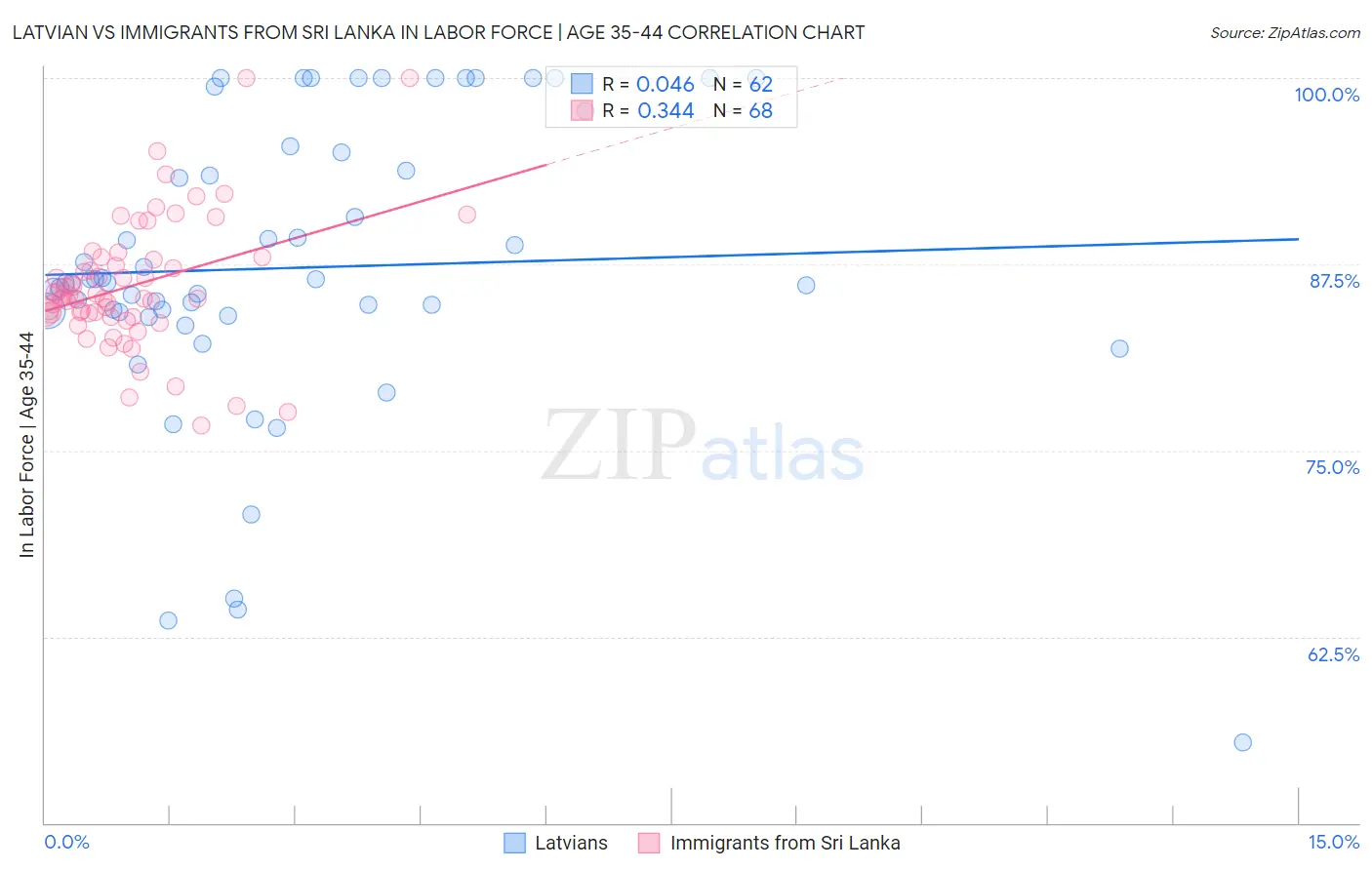 Latvian vs Immigrants from Sri Lanka In Labor Force | Age 35-44