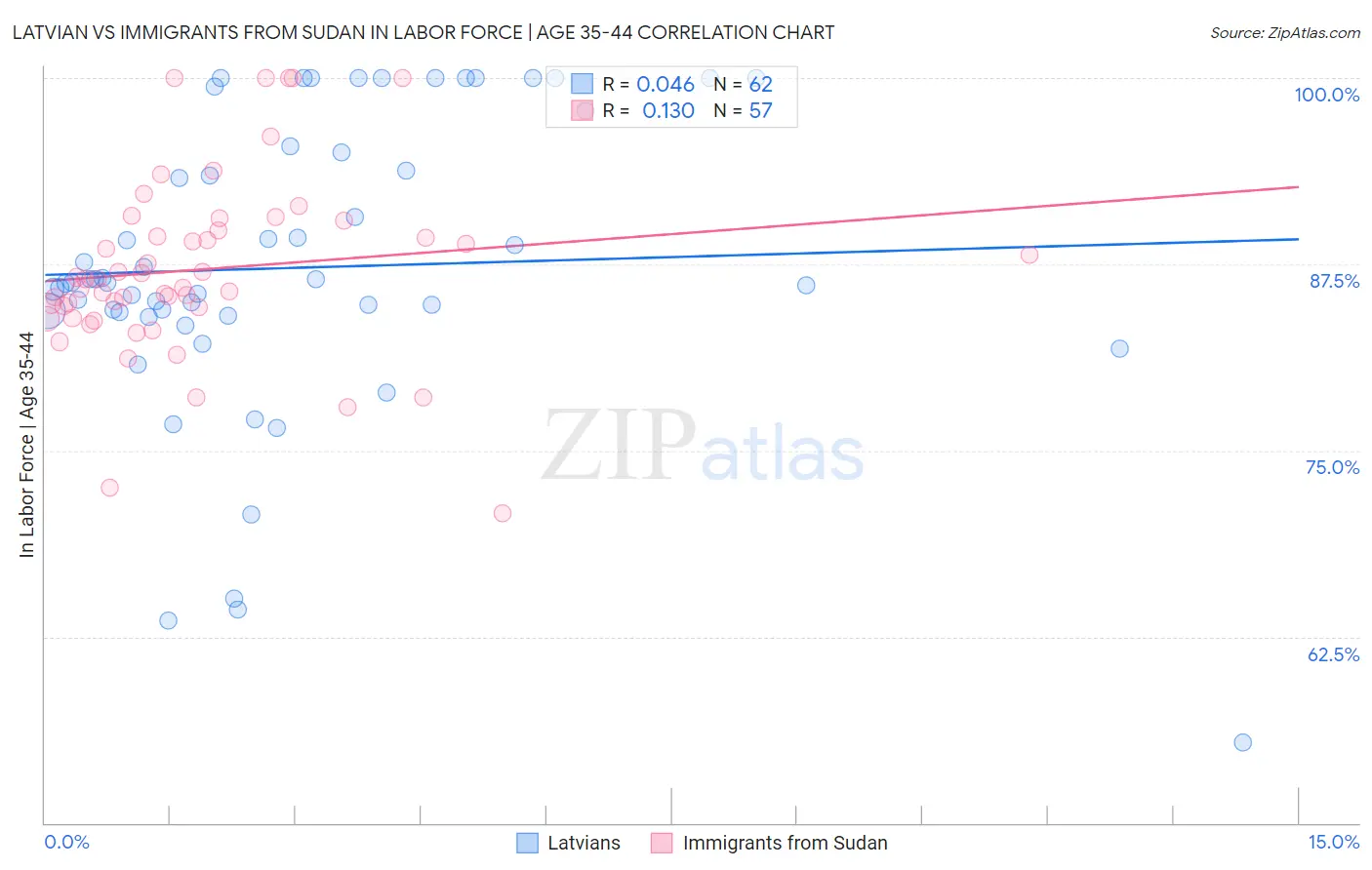 Latvian vs Immigrants from Sudan In Labor Force | Age 35-44