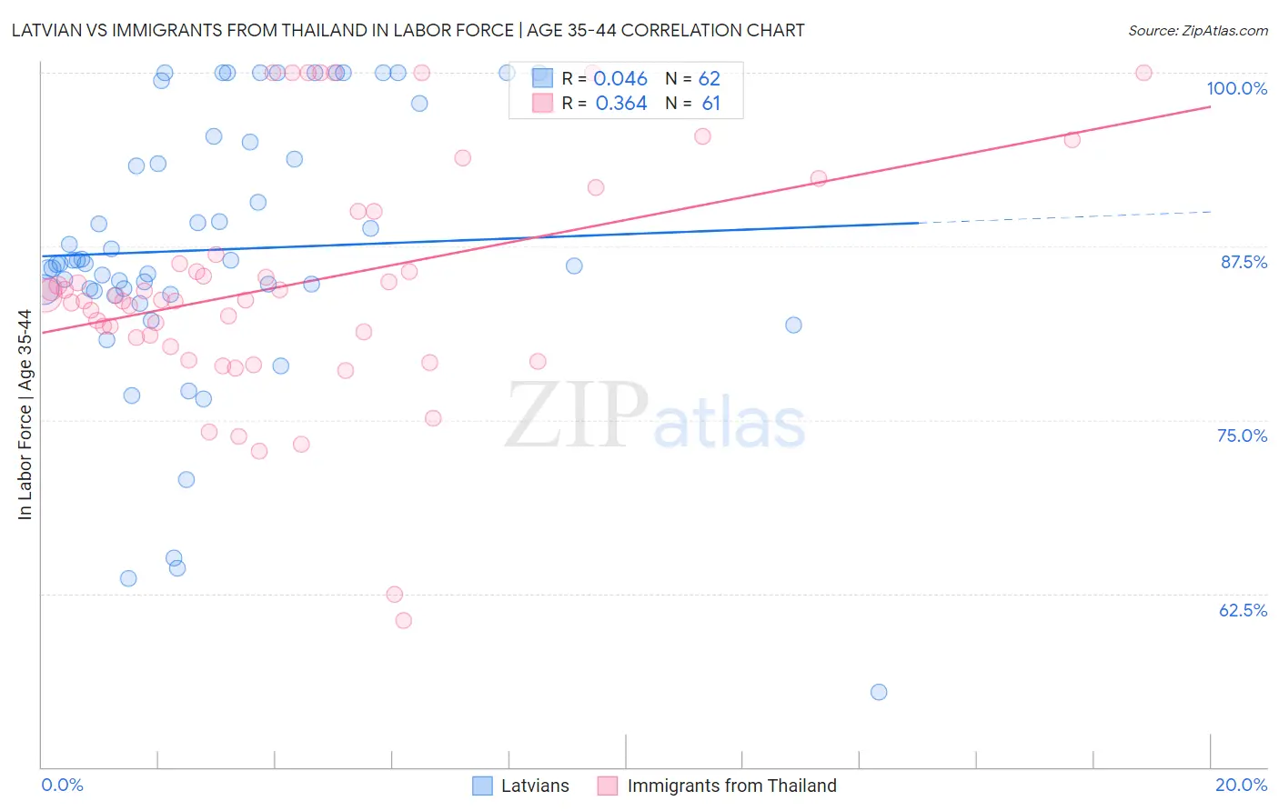 Latvian vs Immigrants from Thailand In Labor Force | Age 35-44