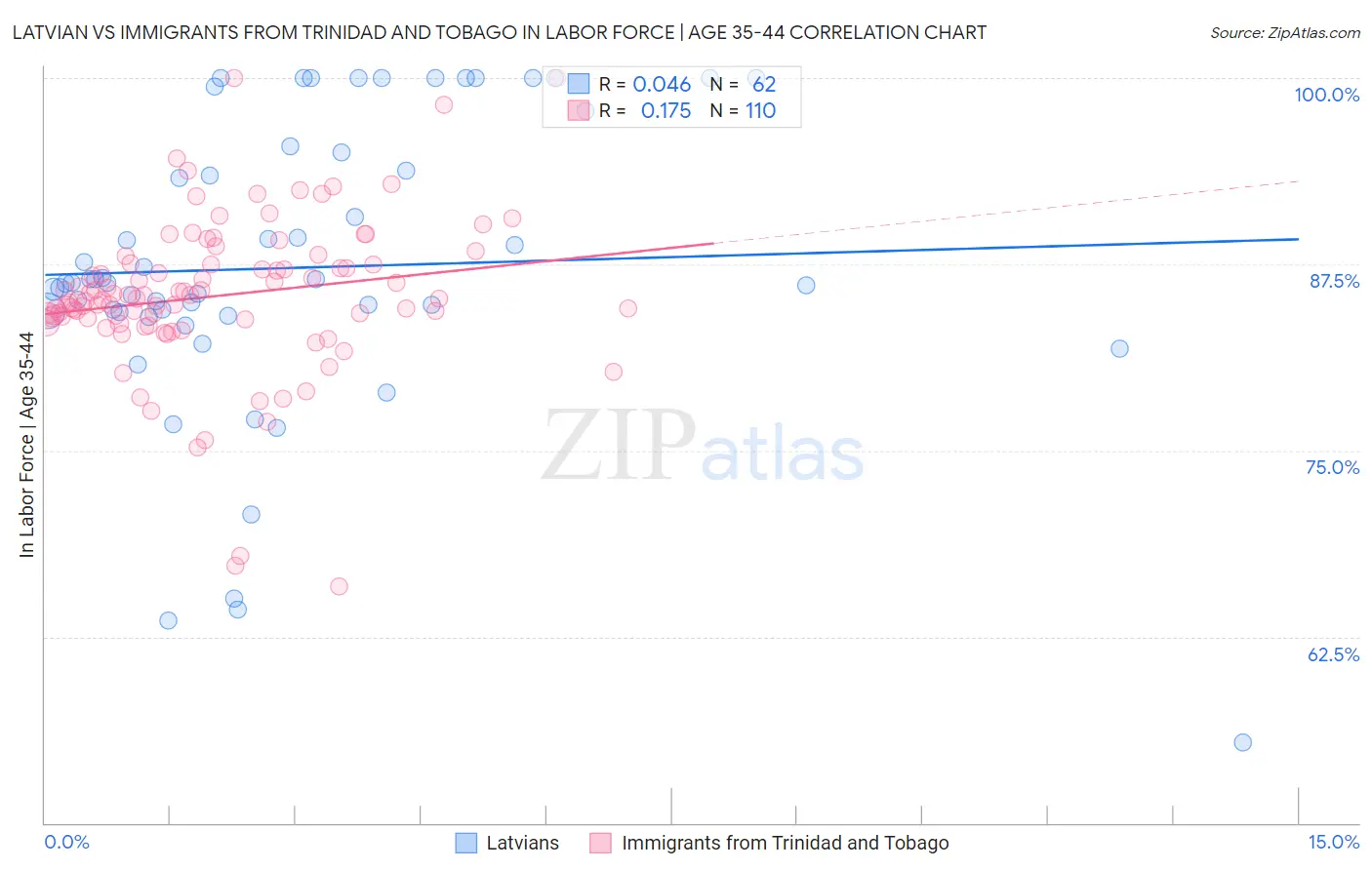 Latvian vs Immigrants from Trinidad and Tobago In Labor Force | Age 35-44