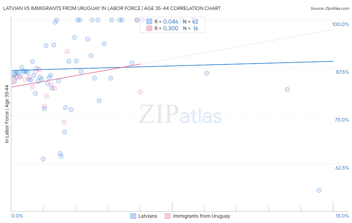 Latvian vs Immigrants from Uruguay In Labor Force | Age 35-44