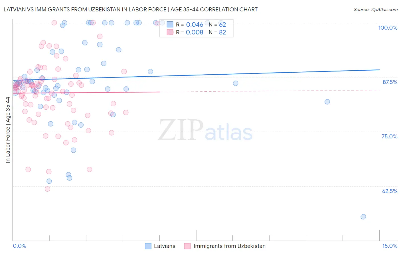 Latvian vs Immigrants from Uzbekistan In Labor Force | Age 35-44
