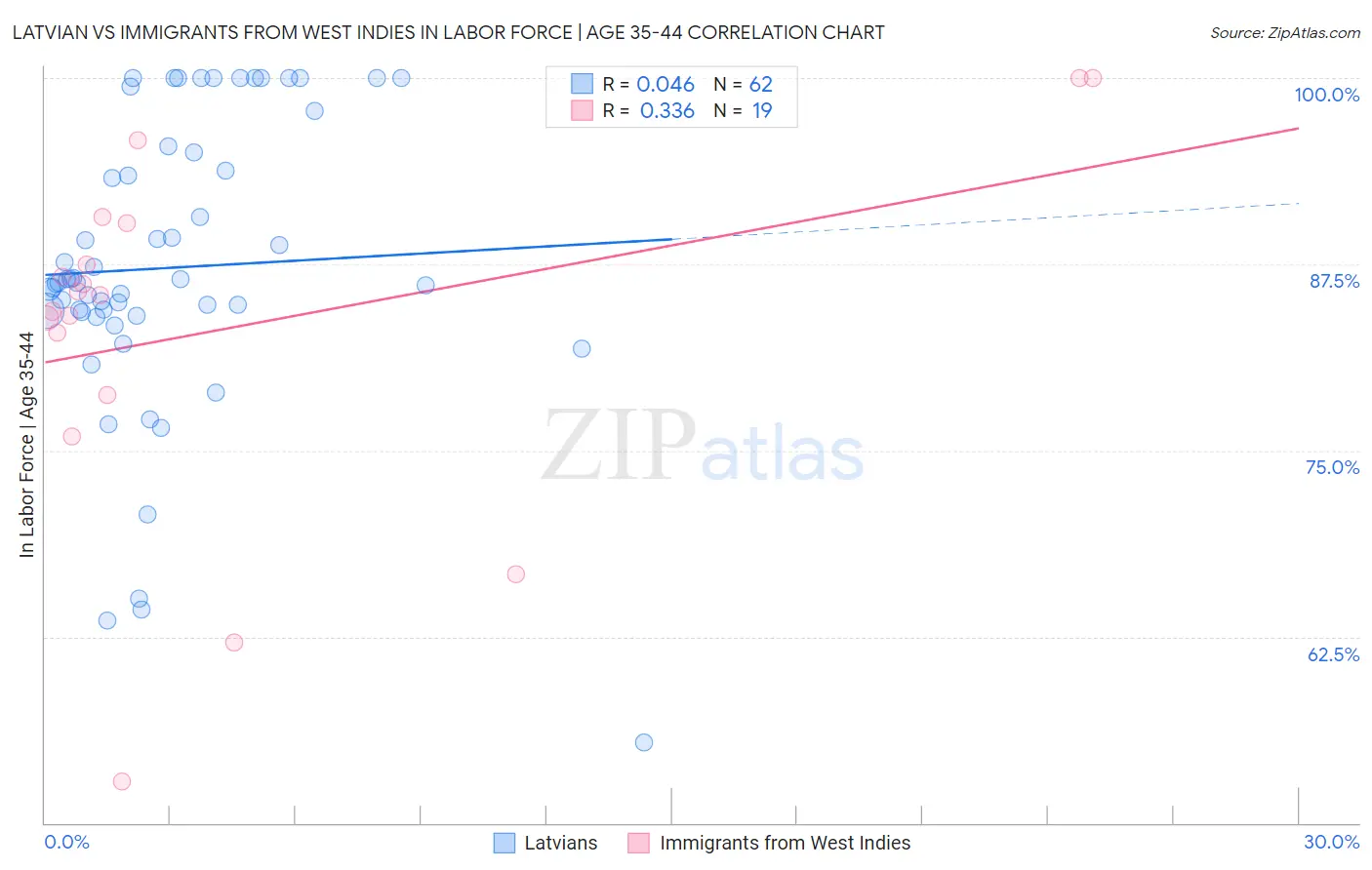 Latvian vs Immigrants from West Indies In Labor Force | Age 35-44