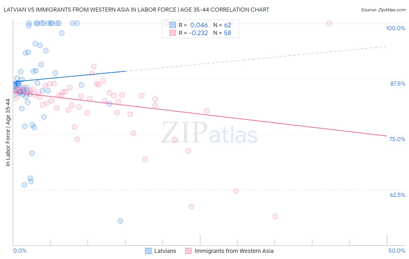Latvian vs Immigrants from Western Asia In Labor Force | Age 35-44