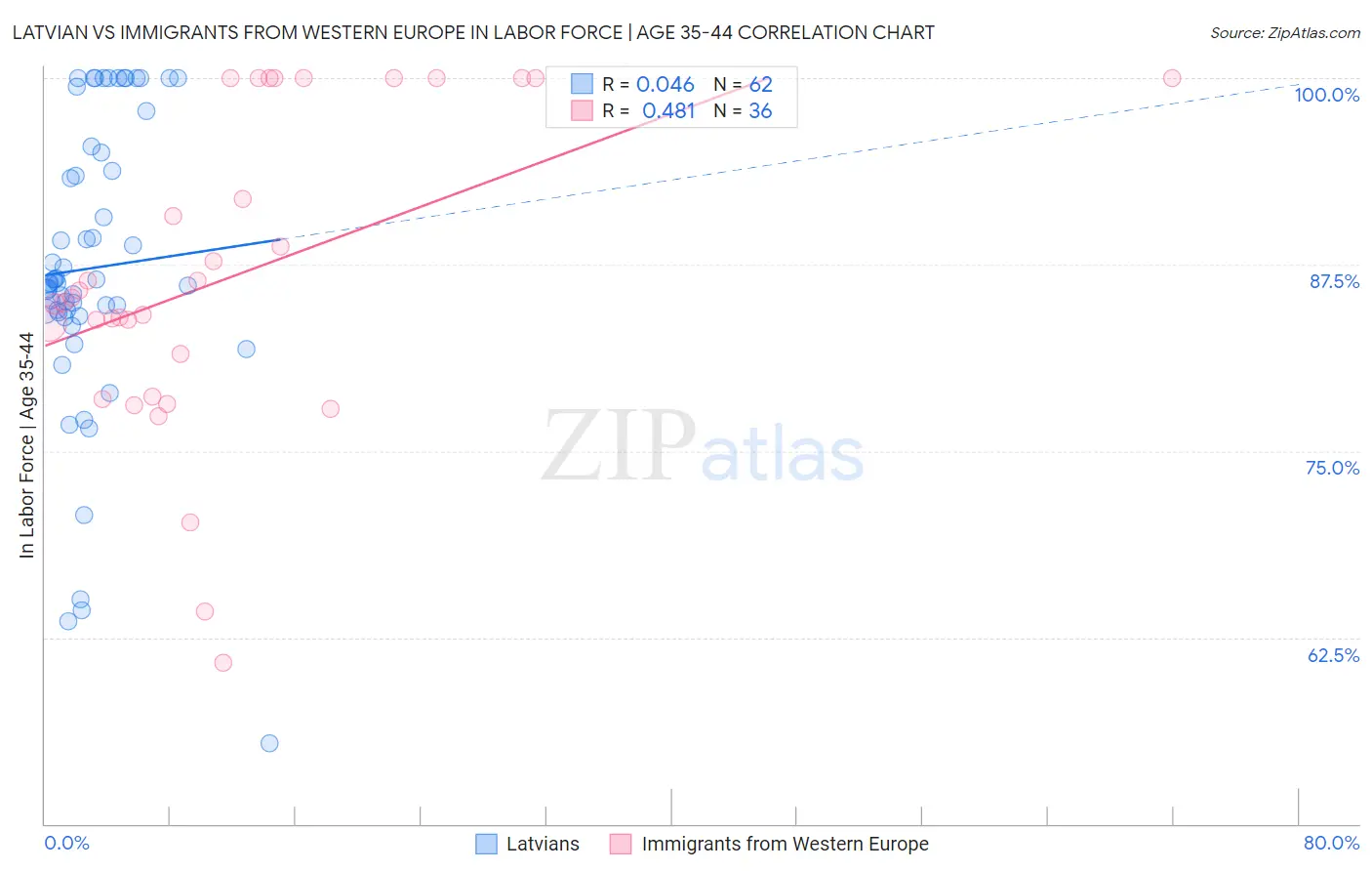 Latvian vs Immigrants from Western Europe In Labor Force | Age 35-44