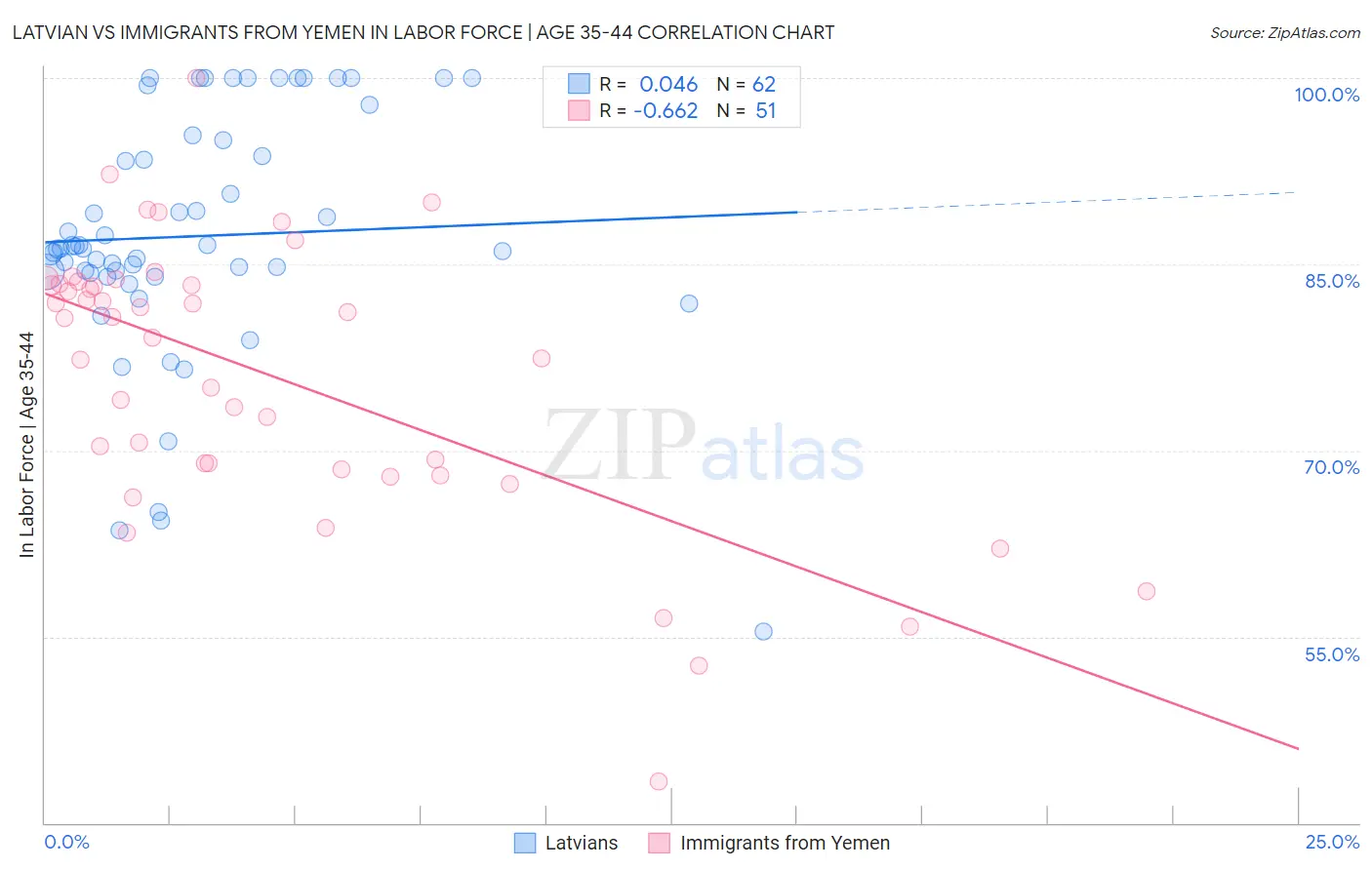 Latvian vs Immigrants from Yemen In Labor Force | Age 35-44