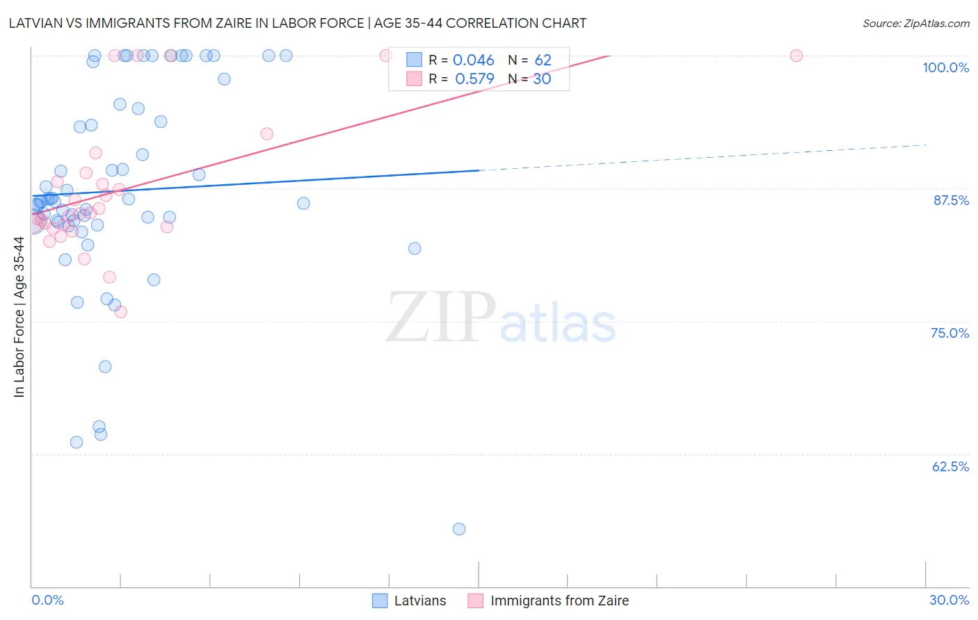 Latvian vs Immigrants from Zaire In Labor Force | Age 35-44