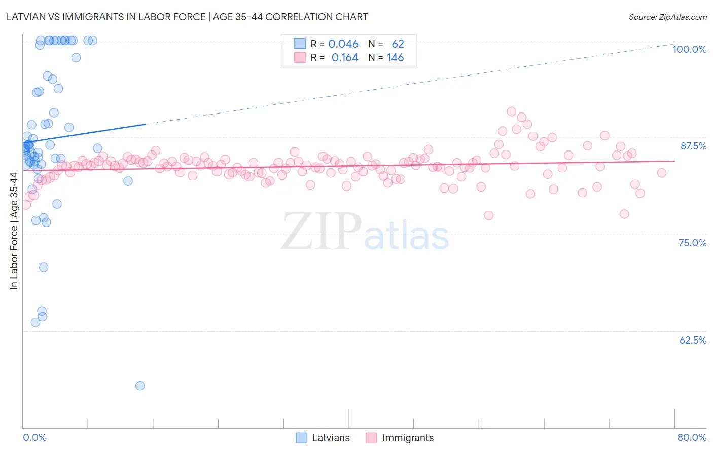 Latvian vs Immigrants In Labor Force | Age 35-44