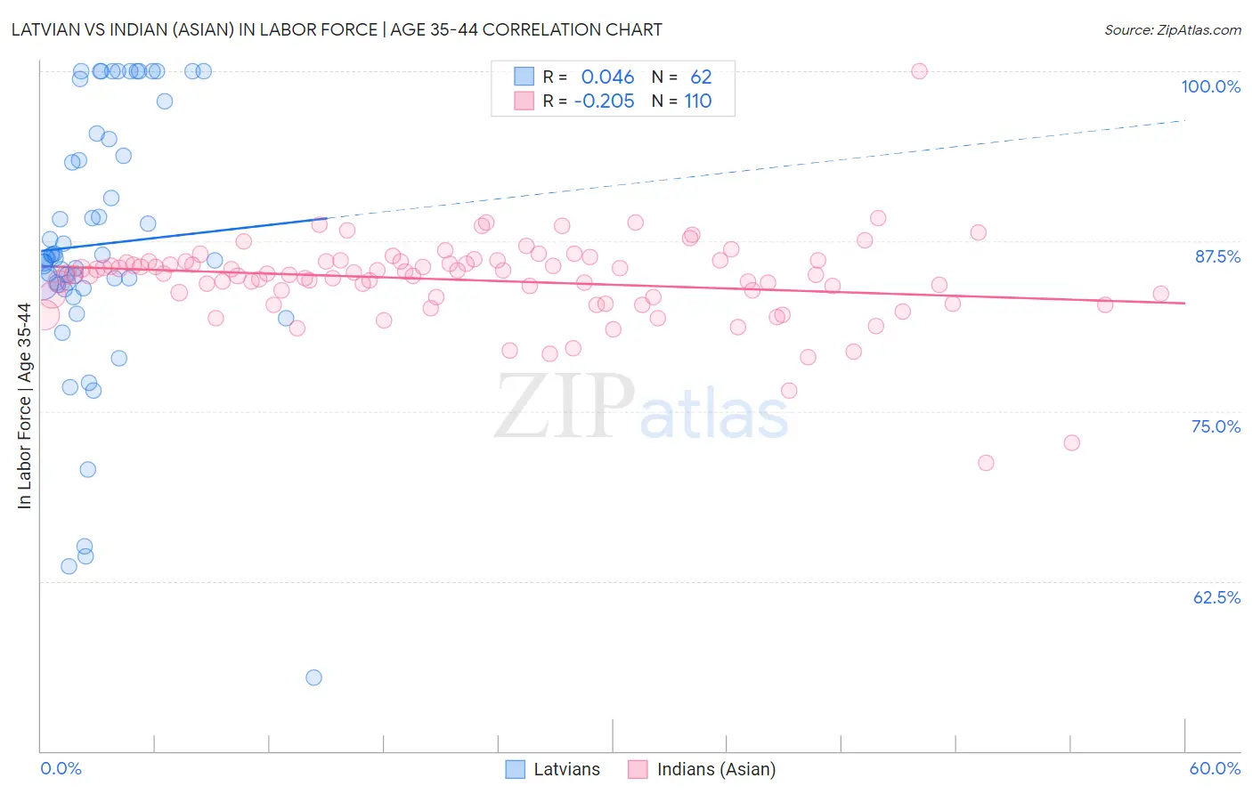 Latvian vs Indian (Asian) In Labor Force | Age 35-44