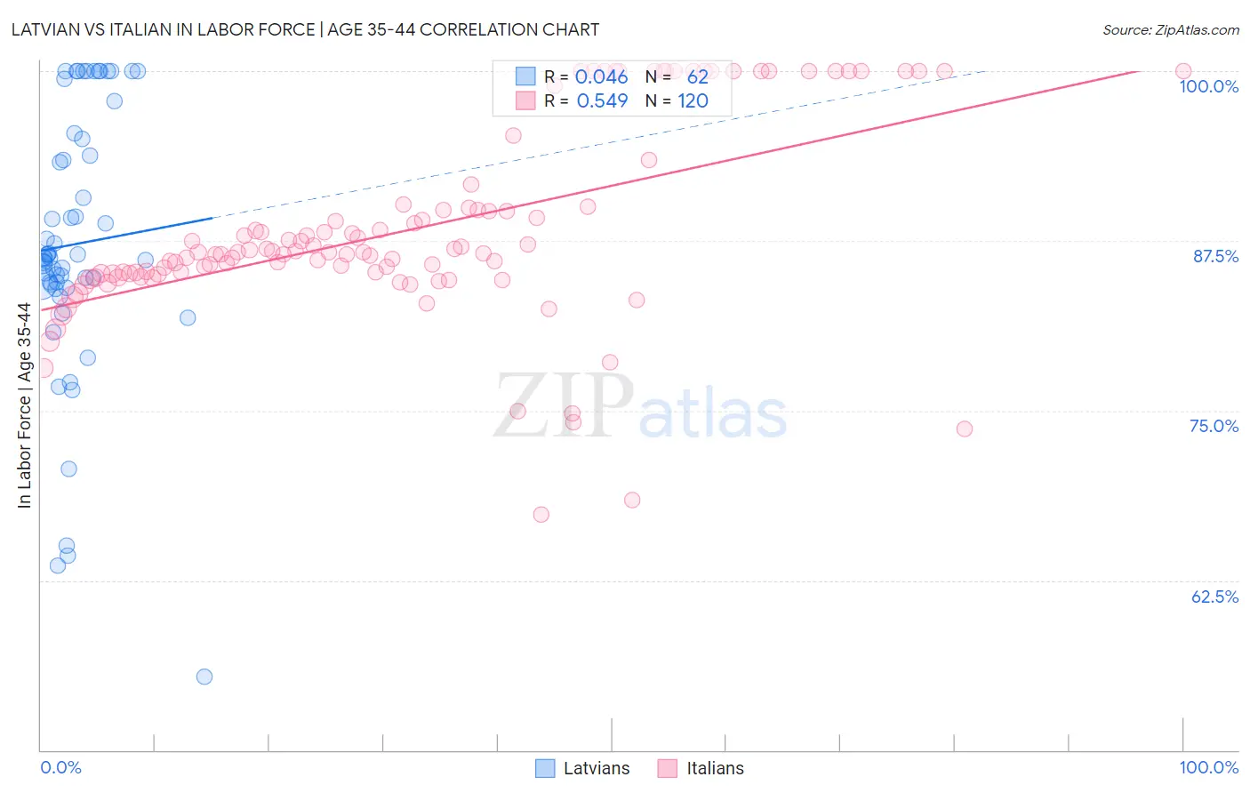 Latvian vs Italian In Labor Force | Age 35-44