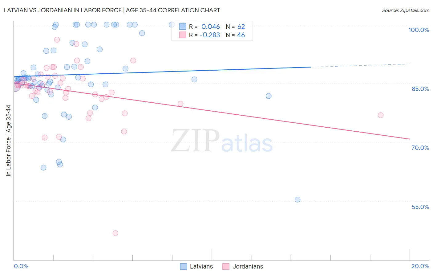 Latvian vs Jordanian In Labor Force | Age 35-44