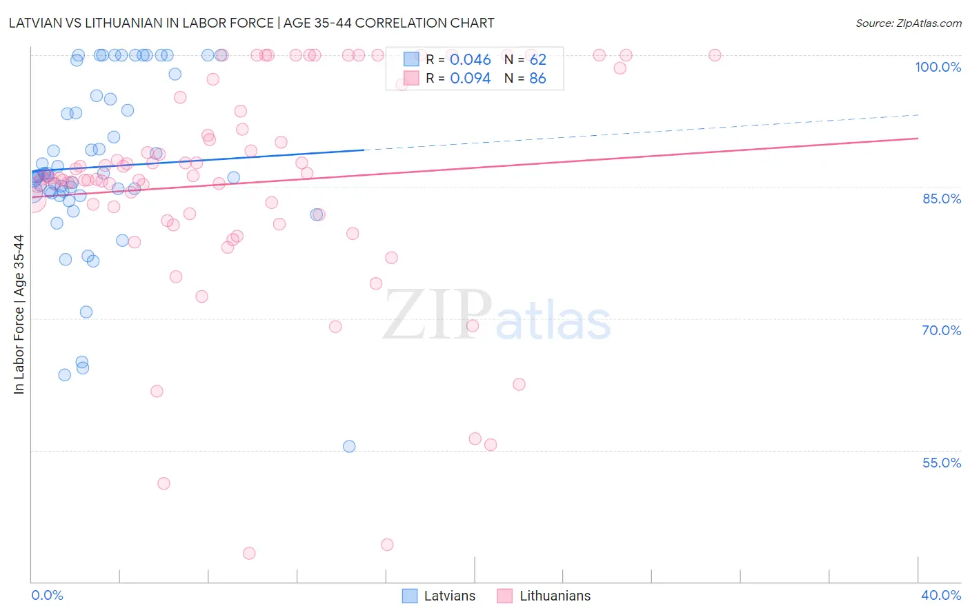 Latvian vs Lithuanian In Labor Force | Age 35-44
