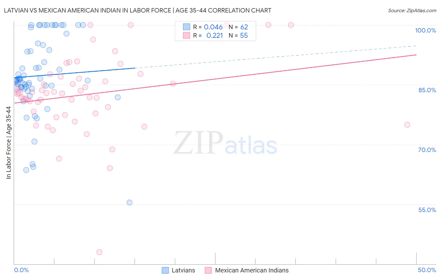 Latvian vs Mexican American Indian In Labor Force | Age 35-44
