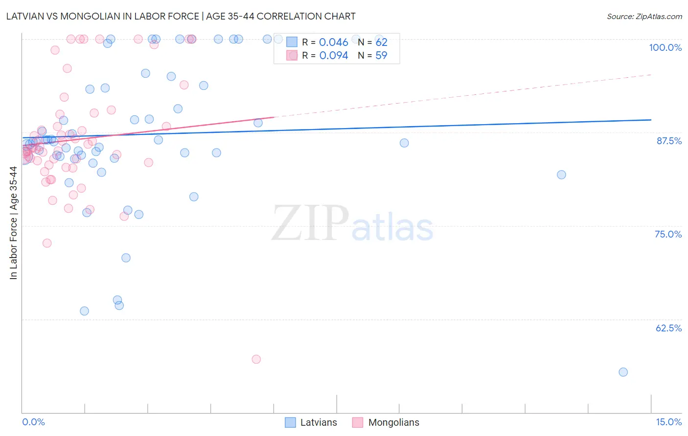 Latvian vs Mongolian In Labor Force | Age 35-44