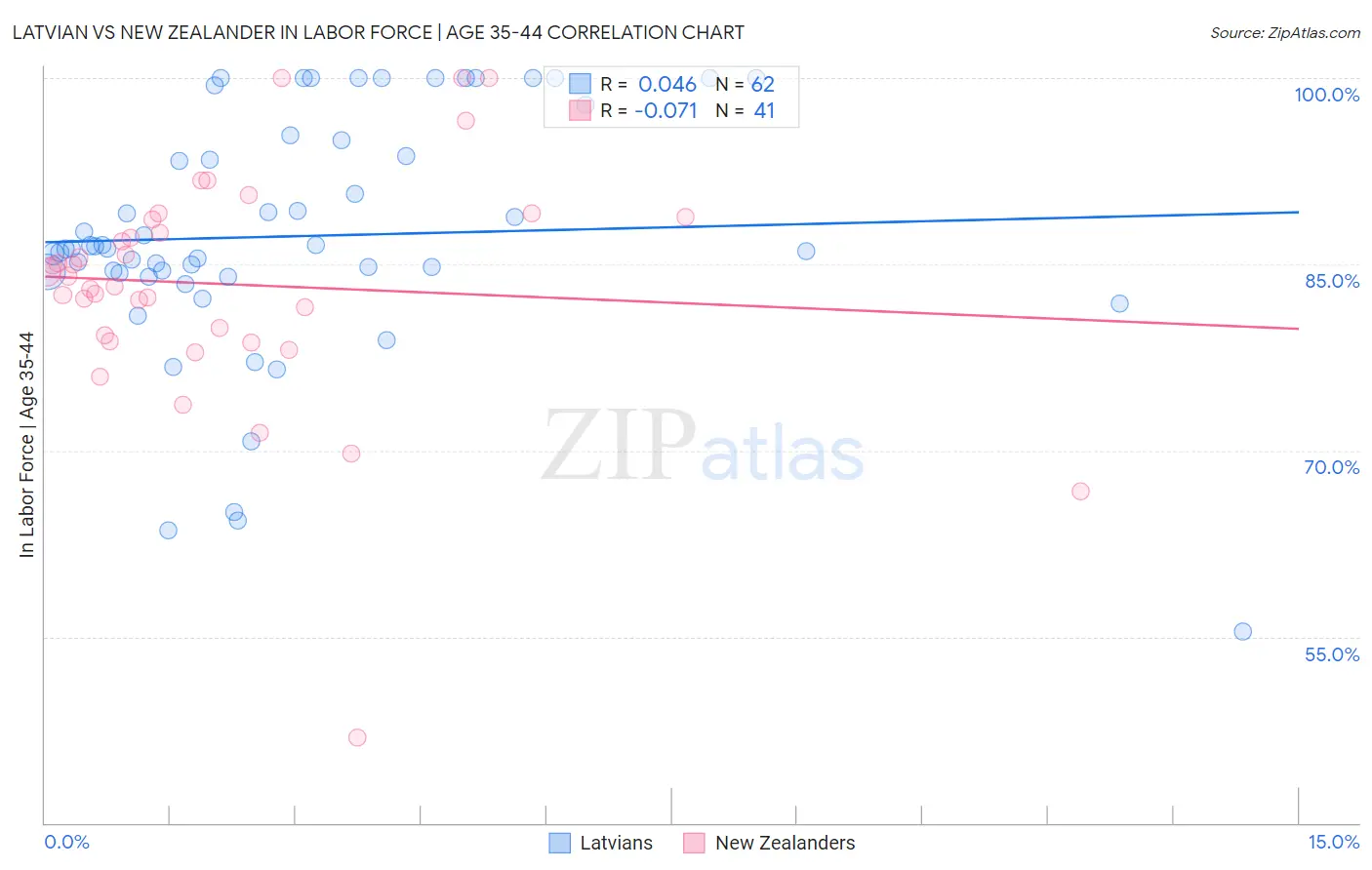 Latvian vs New Zealander In Labor Force | Age 35-44