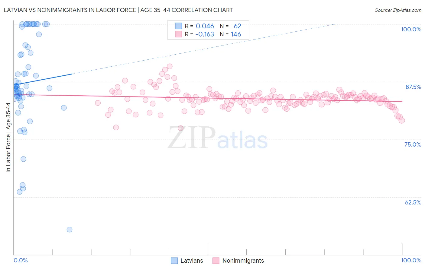 Latvian vs Nonimmigrants In Labor Force | Age 35-44
