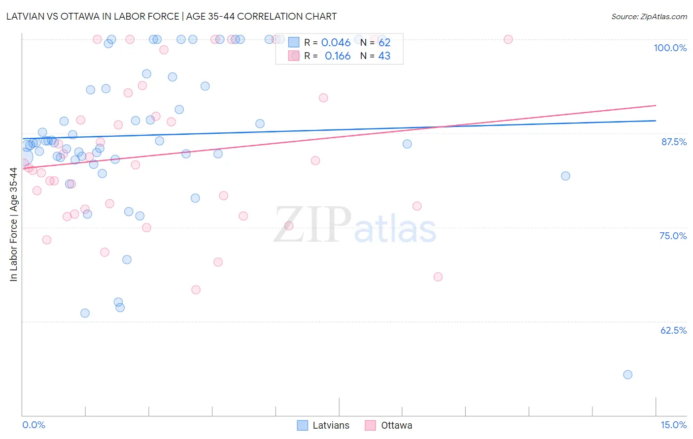 Latvian vs Ottawa In Labor Force | Age 35-44