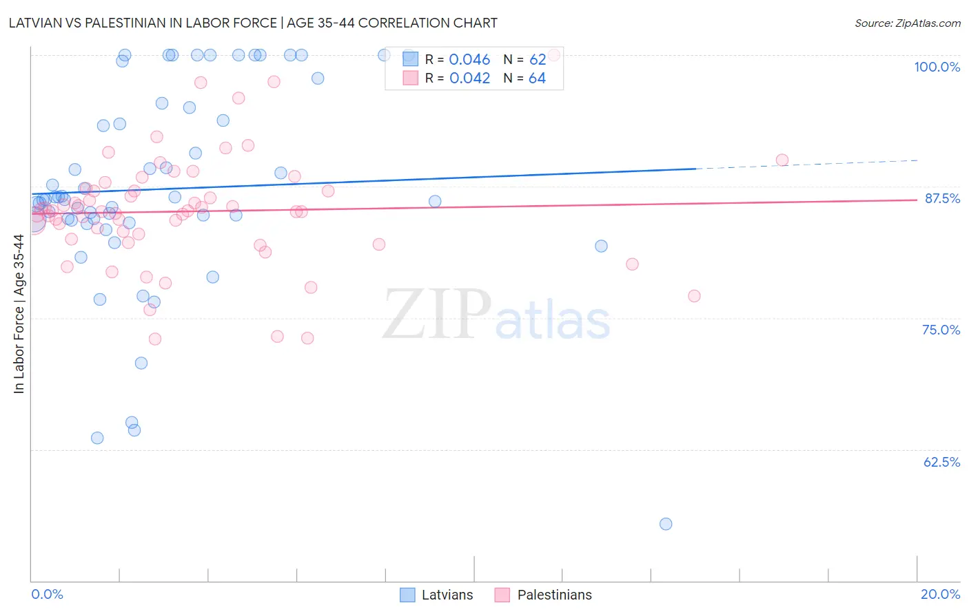 Latvian vs Palestinian In Labor Force | Age 35-44