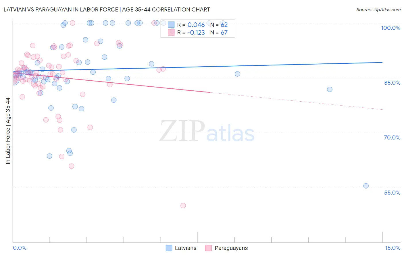 Latvian vs Paraguayan In Labor Force | Age 35-44