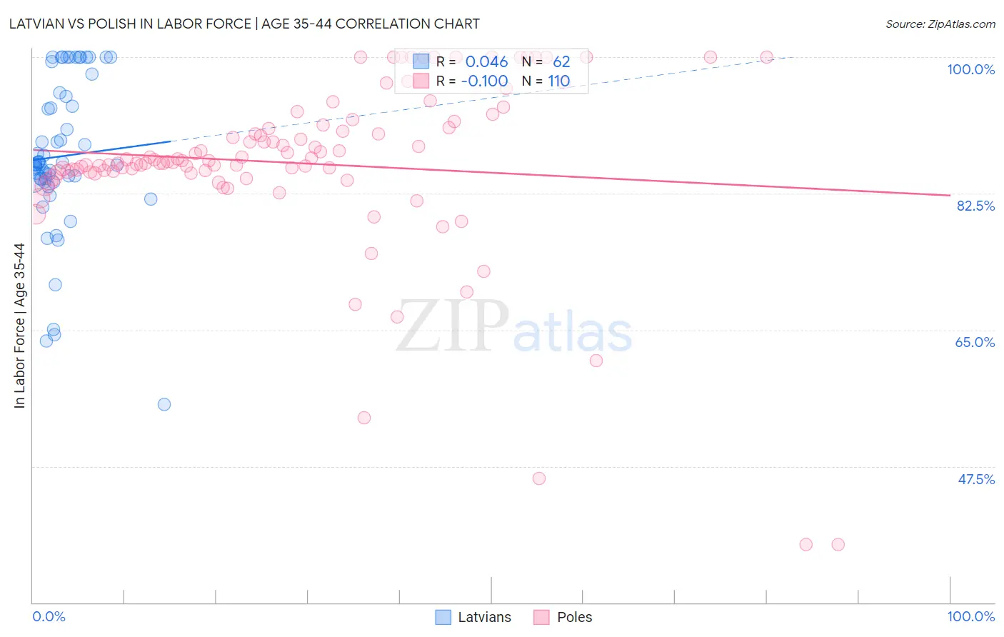 Latvian vs Polish In Labor Force | Age 35-44