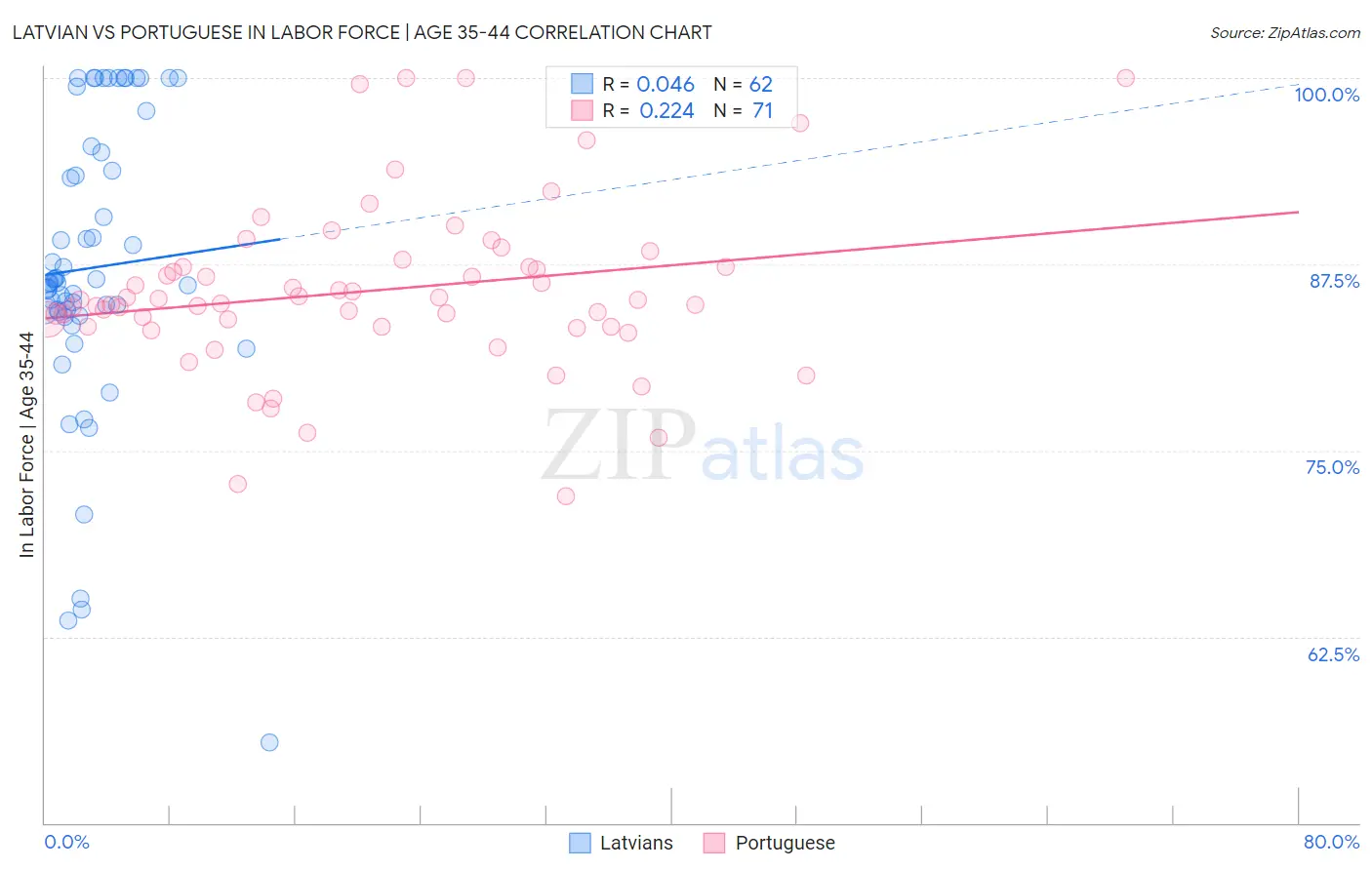 Latvian vs Portuguese In Labor Force | Age 35-44