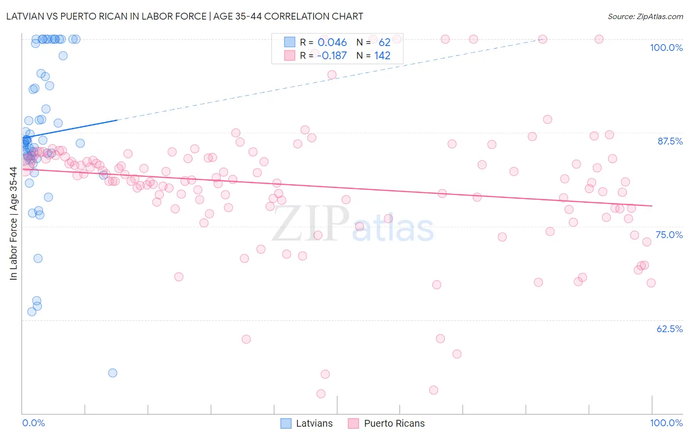 Latvian vs Puerto Rican In Labor Force | Age 35-44