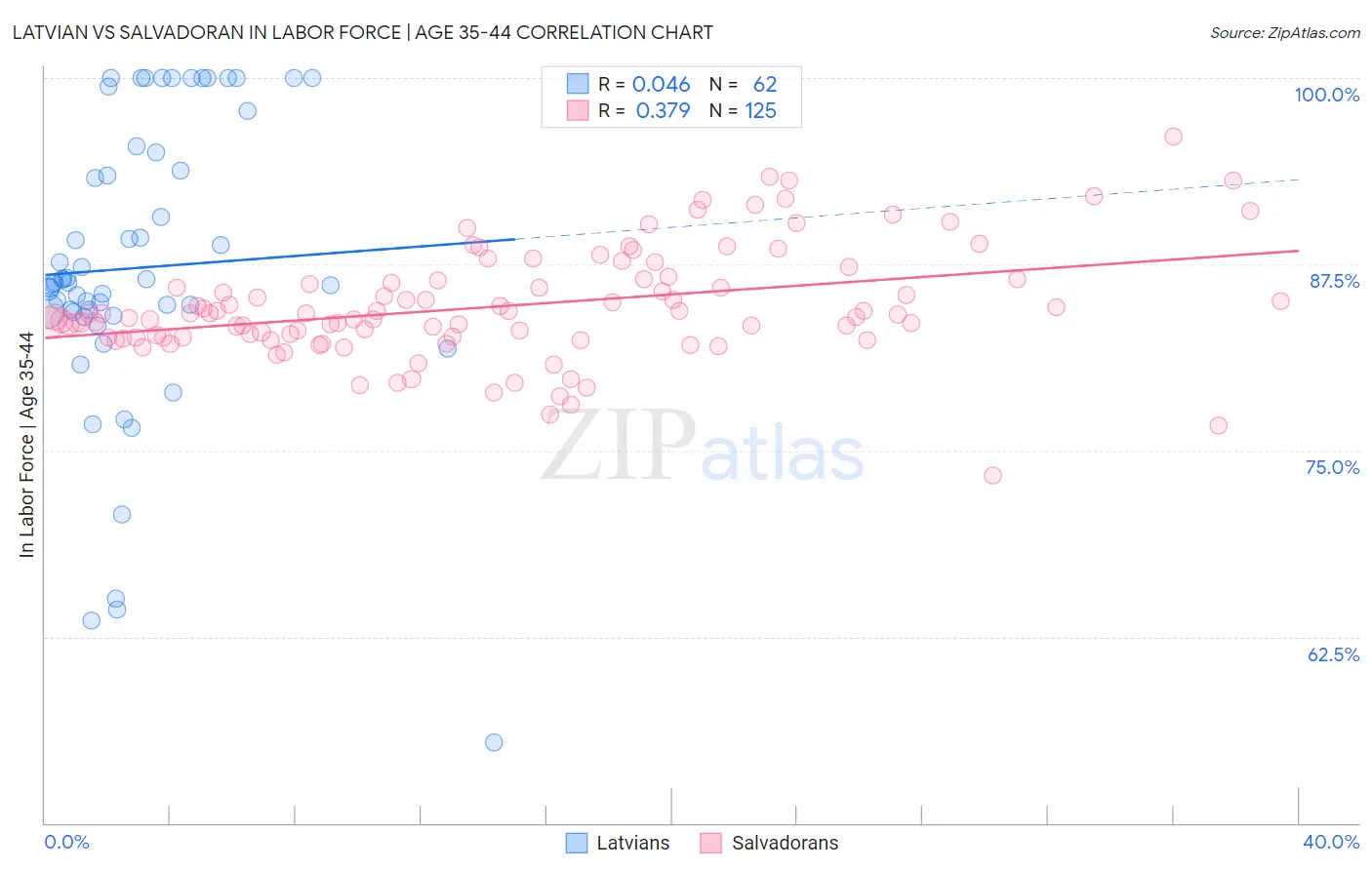 Latvian vs Salvadoran In Labor Force | Age 35-44
