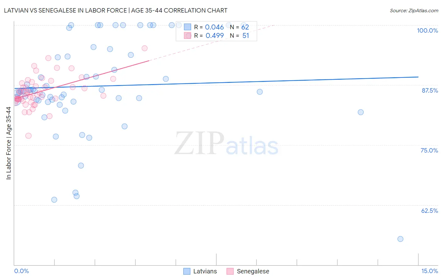 Latvian vs Senegalese In Labor Force | Age 35-44