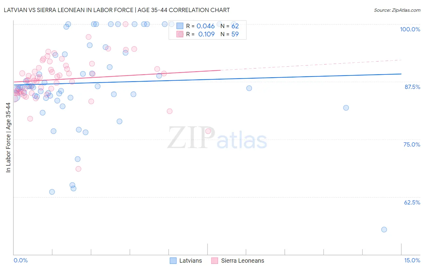 Latvian vs Sierra Leonean In Labor Force | Age 35-44