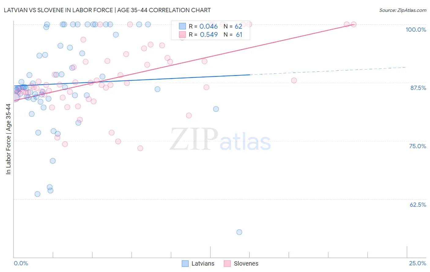 Latvian vs Slovene In Labor Force | Age 35-44