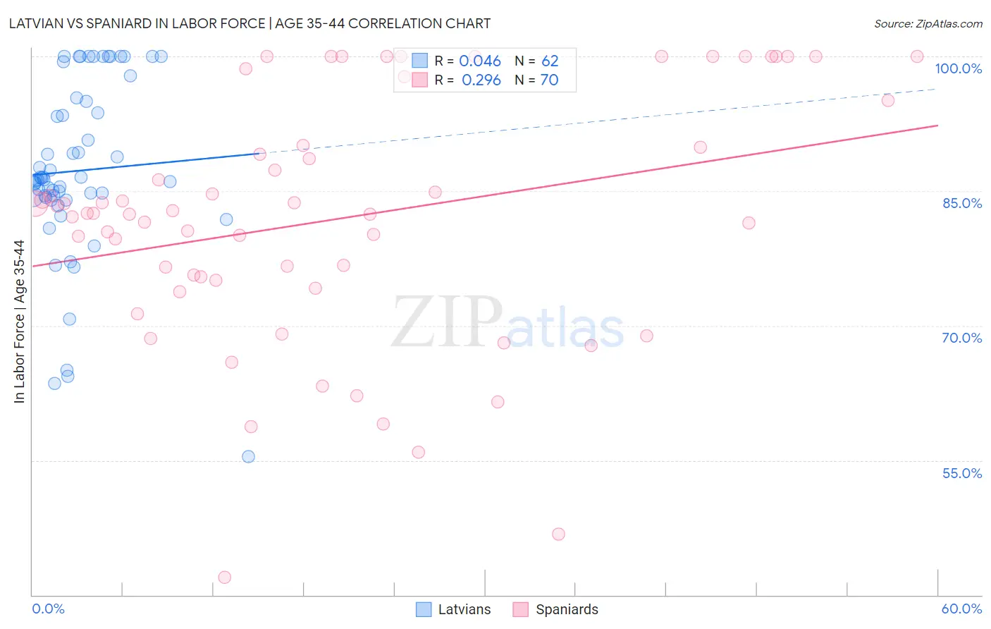 Latvian vs Spaniard In Labor Force | Age 35-44