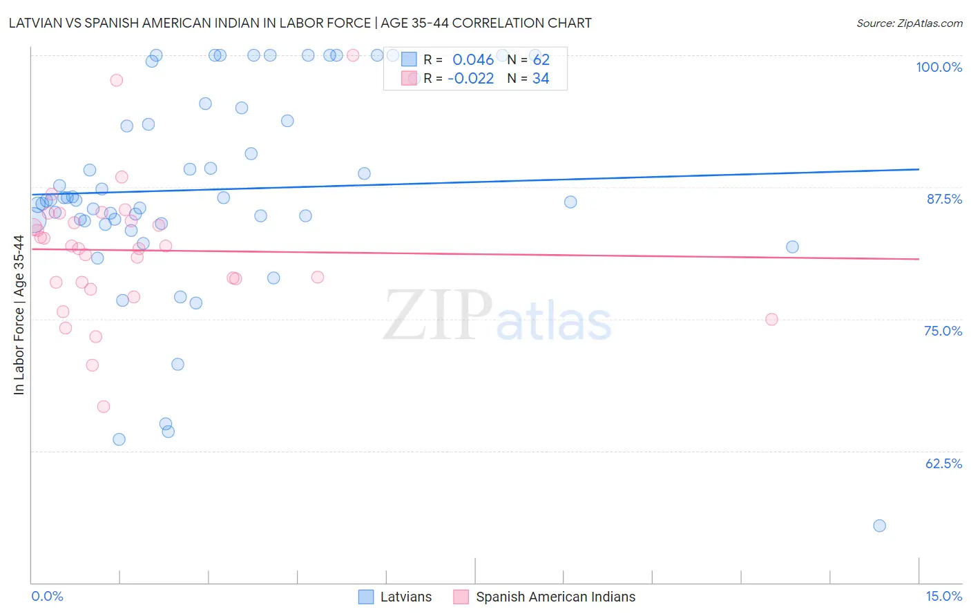 Latvian vs Spanish American Indian In Labor Force | Age 35-44