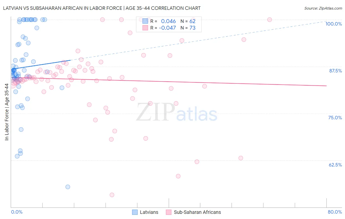 Latvian vs Subsaharan African In Labor Force | Age 35-44