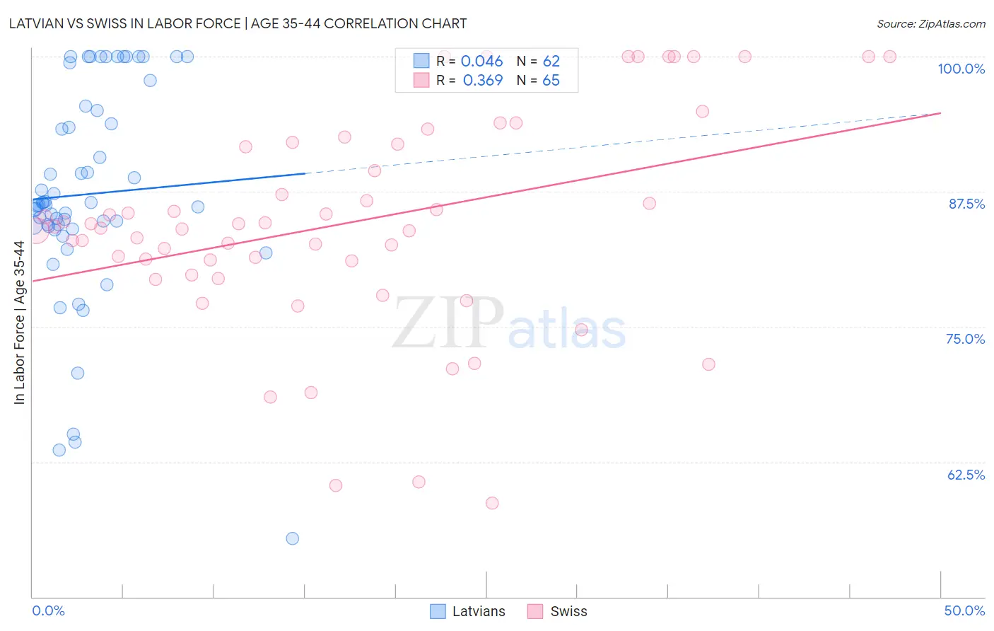Latvian vs Swiss In Labor Force | Age 35-44