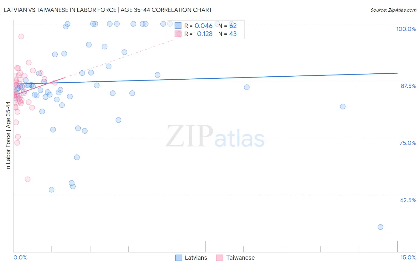 Latvian vs Taiwanese In Labor Force | Age 35-44