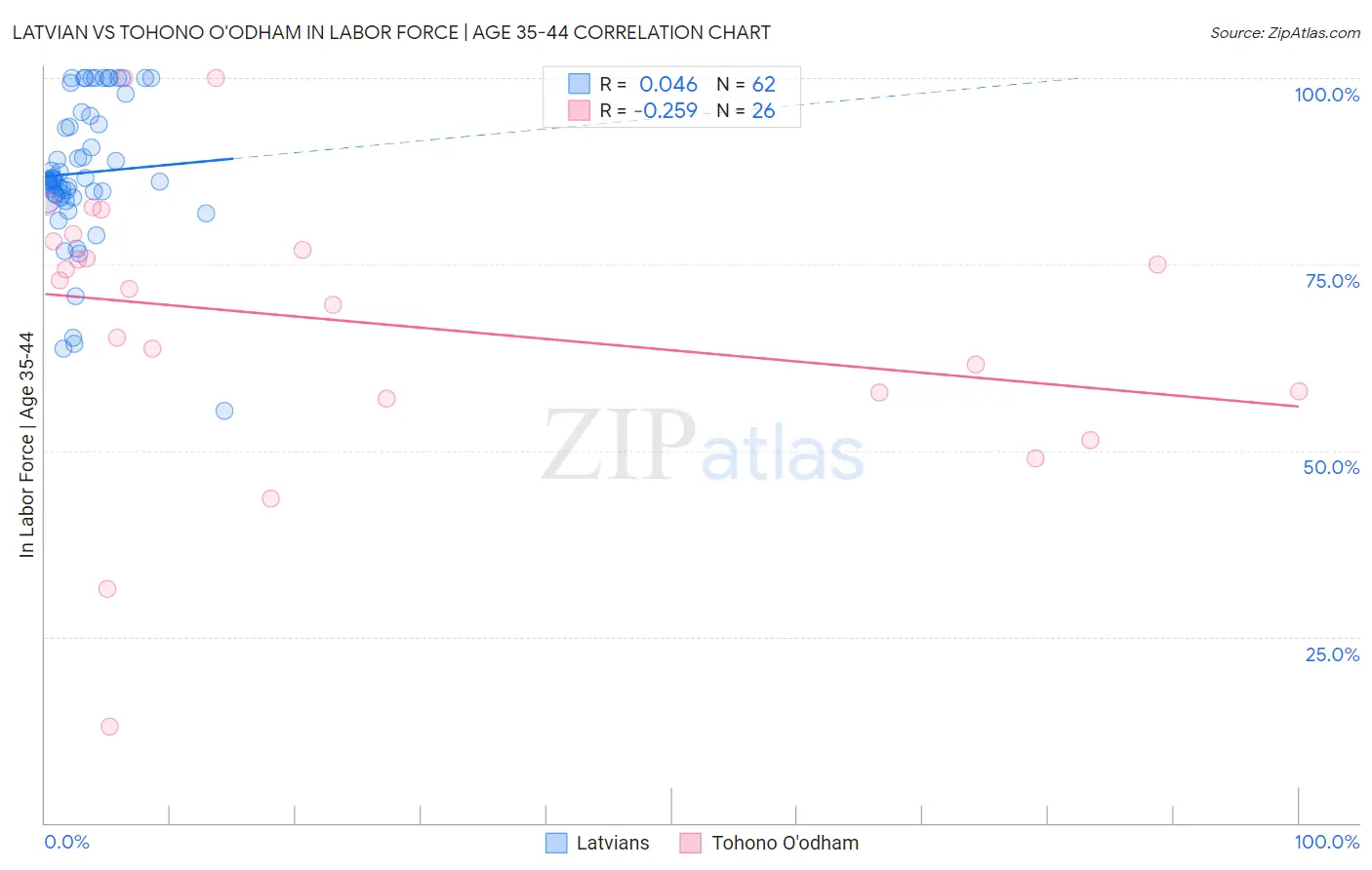 Latvian vs Tohono O'odham In Labor Force | Age 35-44