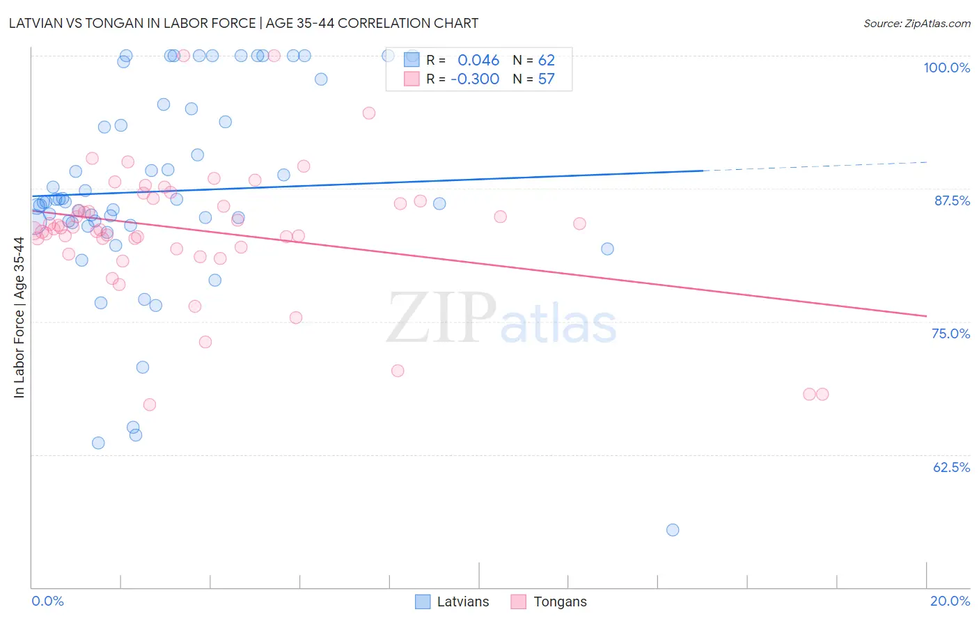 Latvian vs Tongan In Labor Force | Age 35-44
