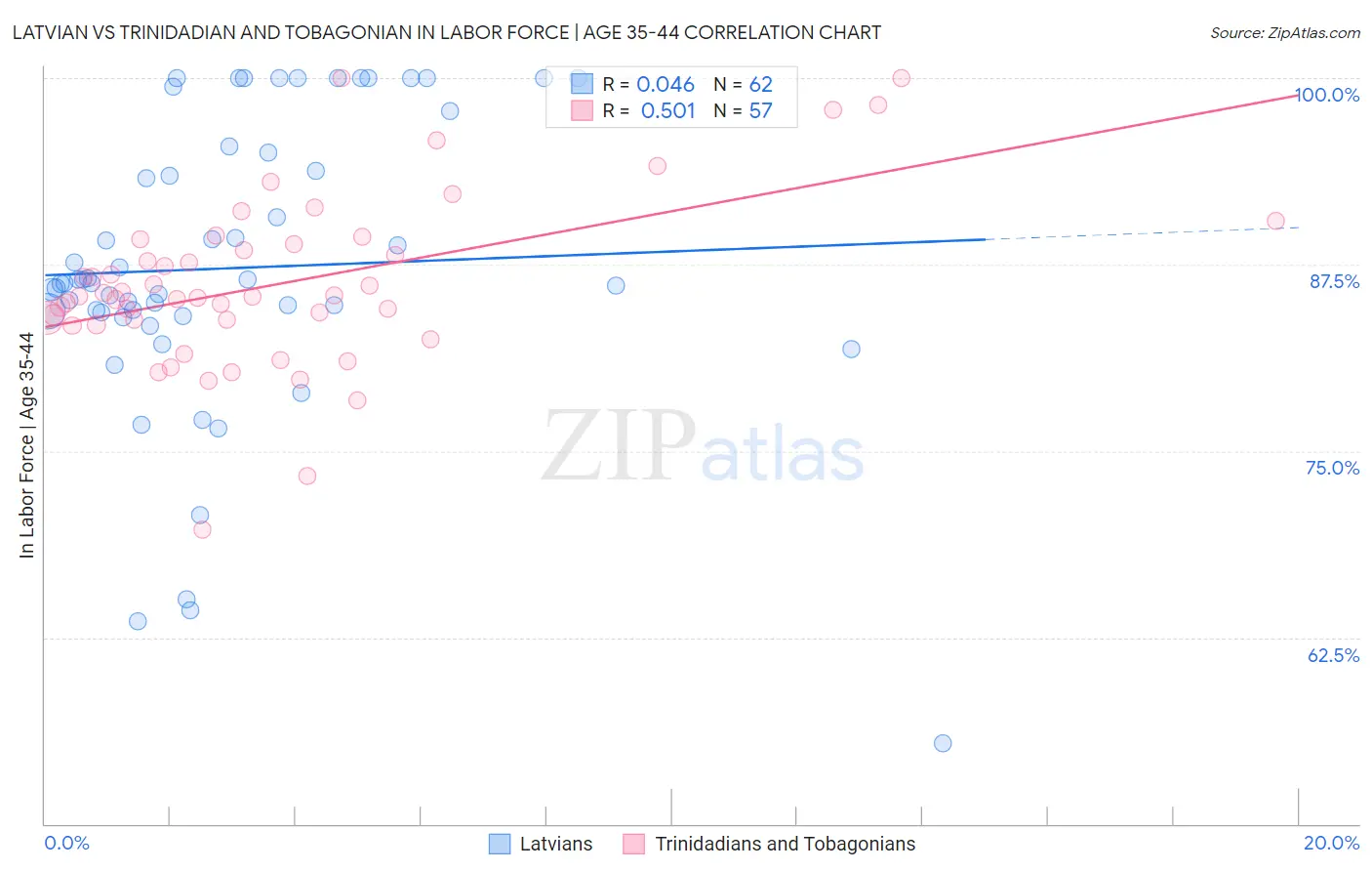 Latvian vs Trinidadian and Tobagonian In Labor Force | Age 35-44