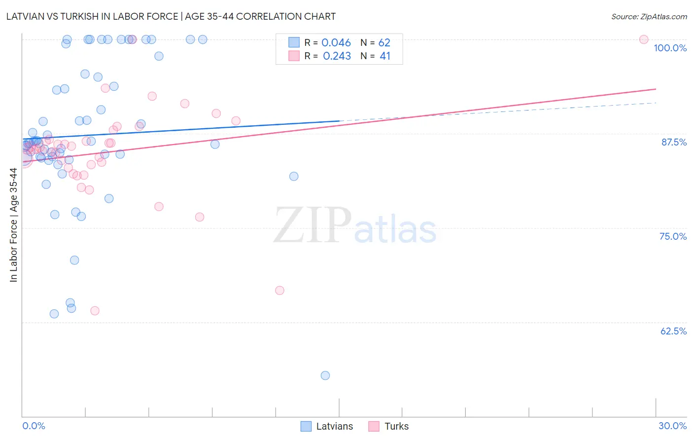 Latvian vs Turkish In Labor Force | Age 35-44