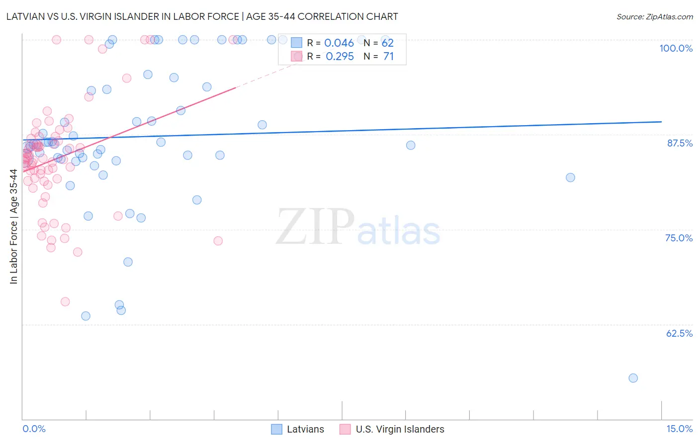 Latvian vs U.S. Virgin Islander In Labor Force | Age 35-44