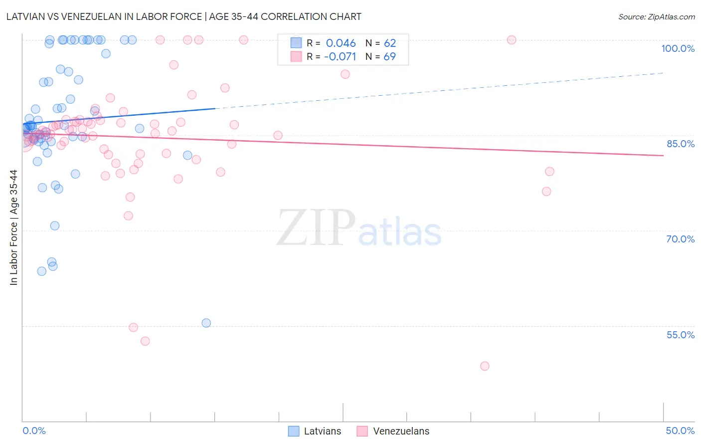 Latvian vs Venezuelan In Labor Force | Age 35-44