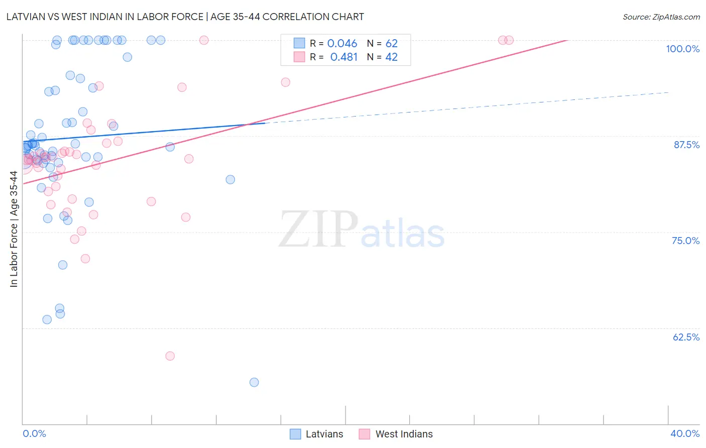 Latvian vs West Indian In Labor Force | Age 35-44