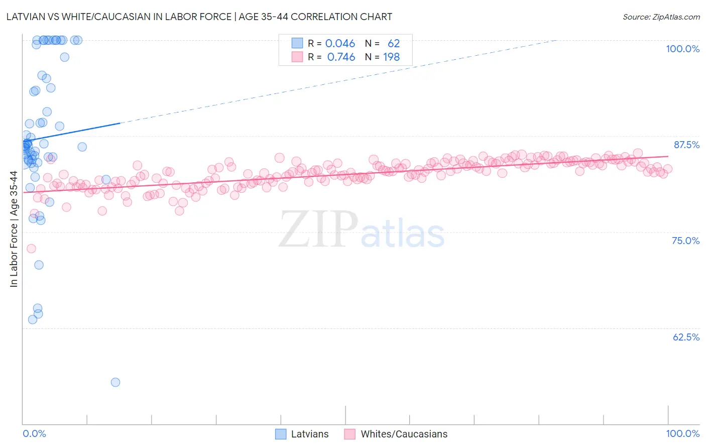 Latvian vs White/Caucasian In Labor Force | Age 35-44