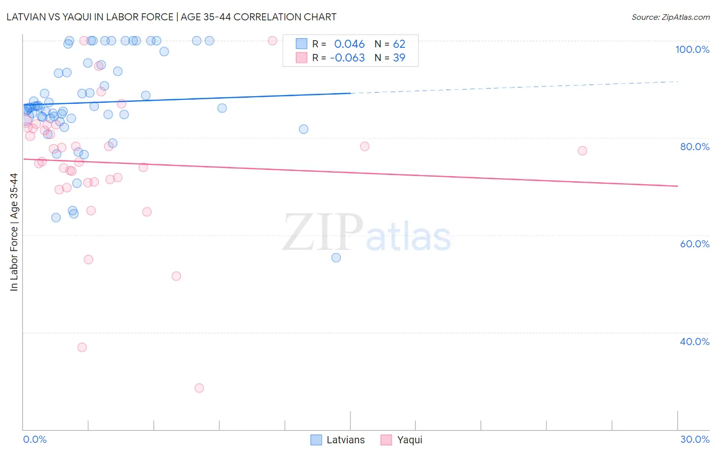 Latvian vs Yaqui In Labor Force | Age 35-44