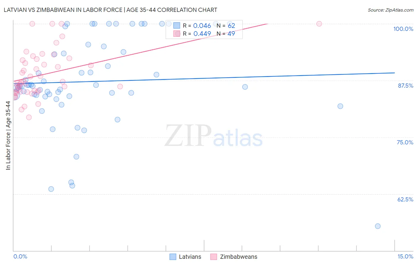 Latvian vs Zimbabwean In Labor Force | Age 35-44