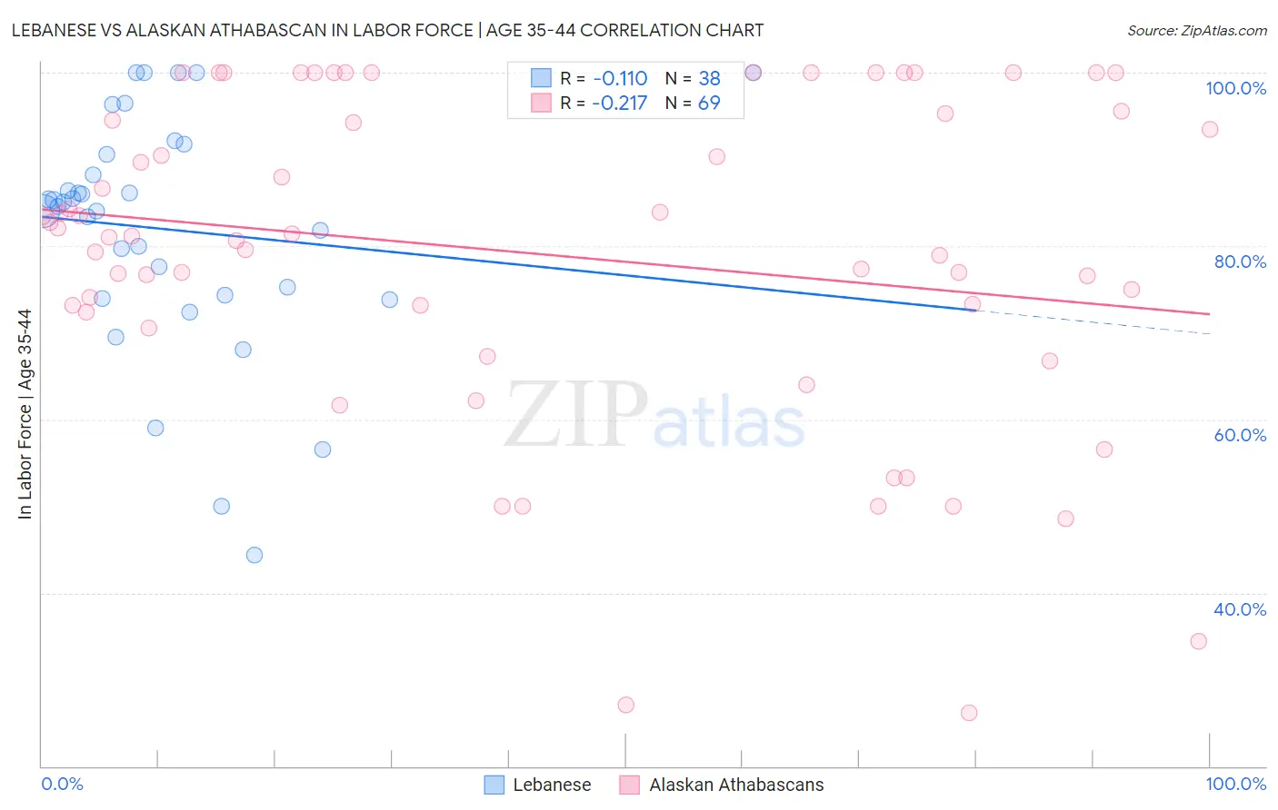 Lebanese vs Alaskan Athabascan In Labor Force | Age 35-44