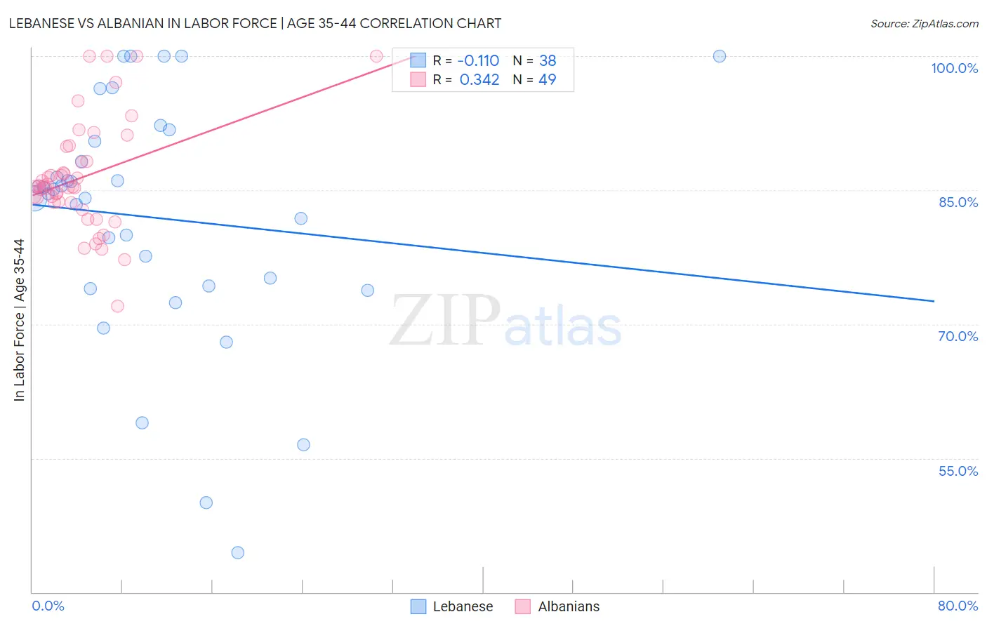 Lebanese vs Albanian In Labor Force | Age 35-44