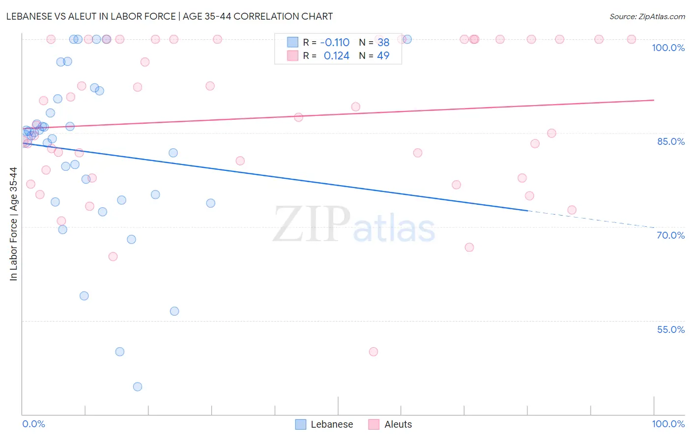 Lebanese vs Aleut In Labor Force | Age 35-44